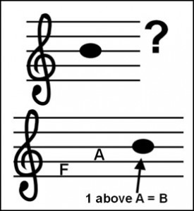 how to read piano notes
