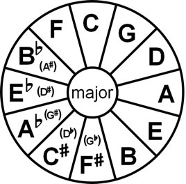 music circle of fifths