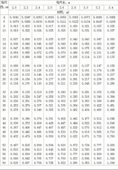 貨運(yùn)材積公式貨運(yùn)材積計(jì)算公式