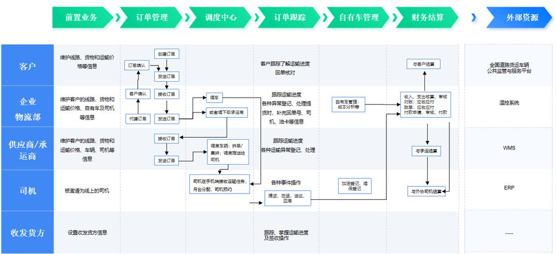 貨運(yùn)調(diào)度系統(tǒng)貨運(yùn)調(diào)度系統(tǒng)有哪些