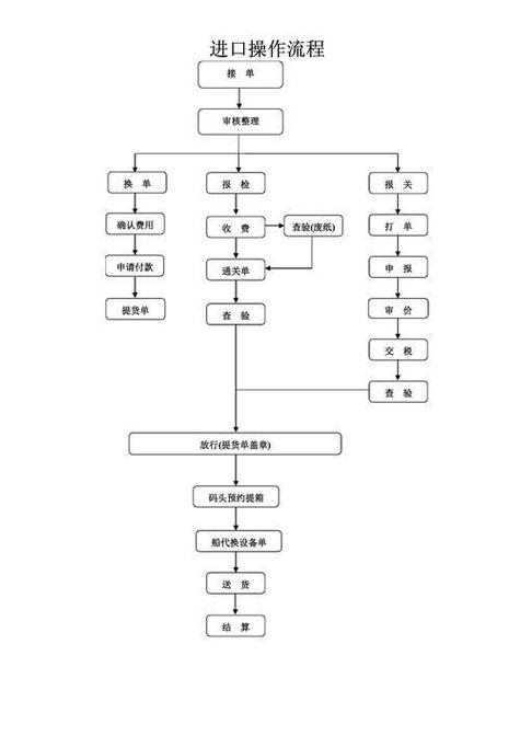 貨運(yùn)機(jī)場操作貨運(yùn)機(jī)場操作流程
