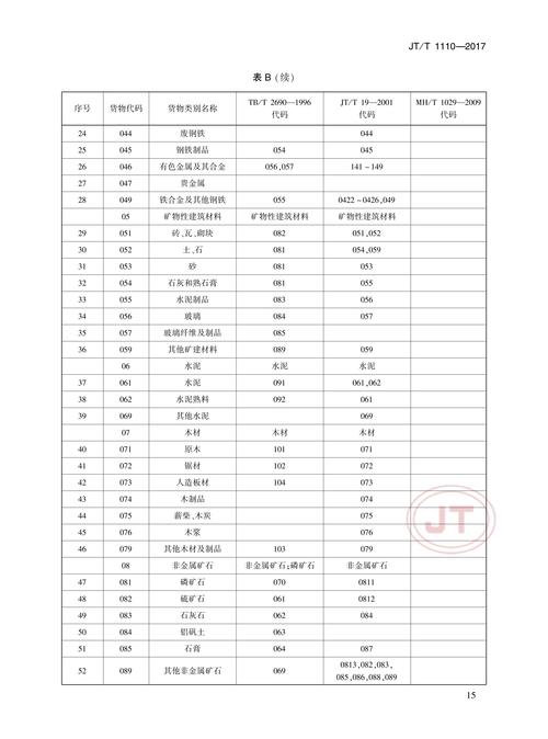 貨運雜貨分類貨運雜貨分類有哪些